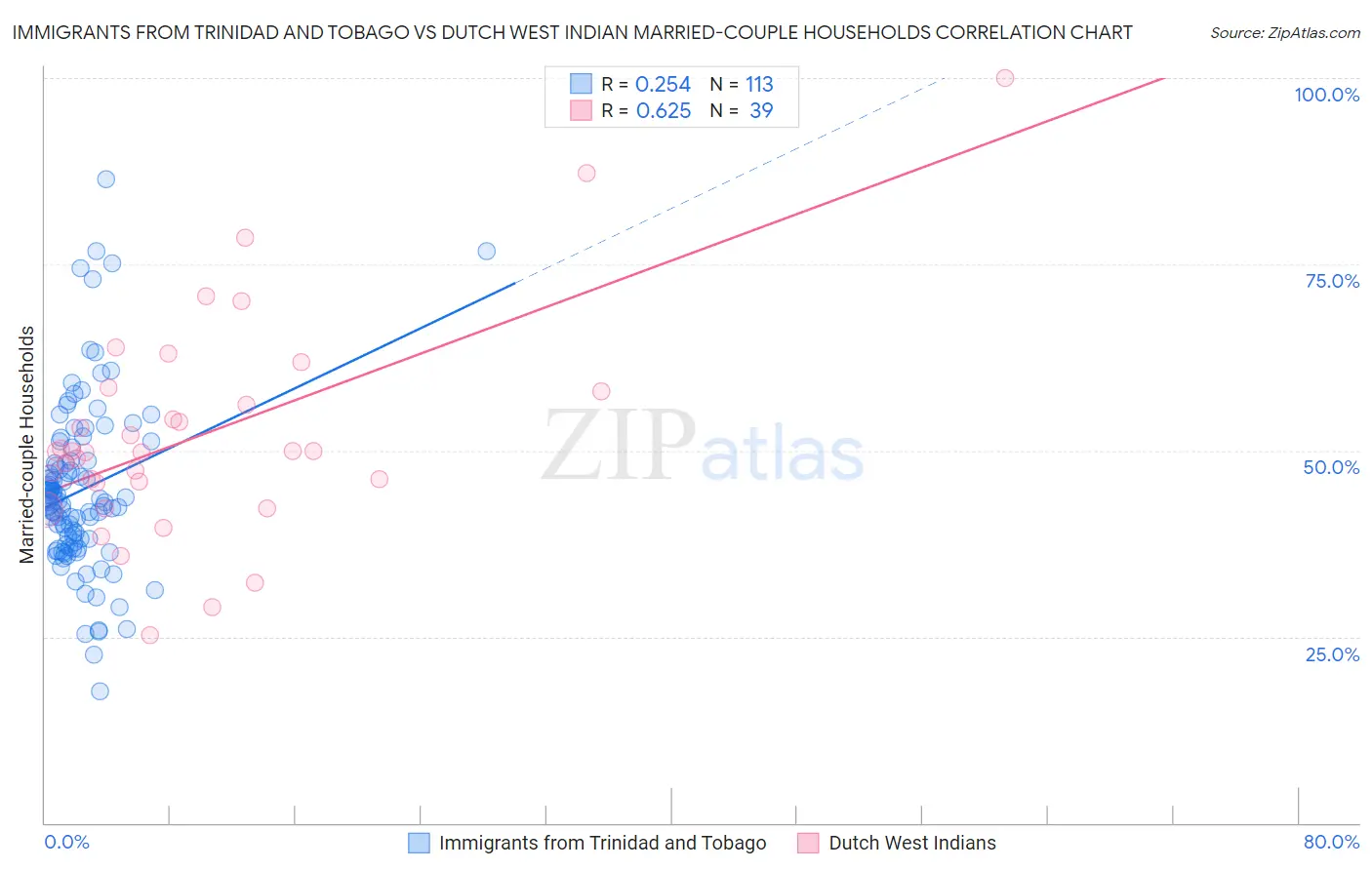 Immigrants from Trinidad and Tobago vs Dutch West Indian Married-couple Households