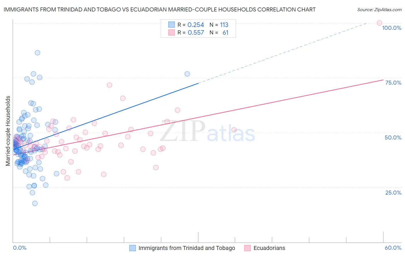 Immigrants from Trinidad and Tobago vs Ecuadorian Married-couple Households