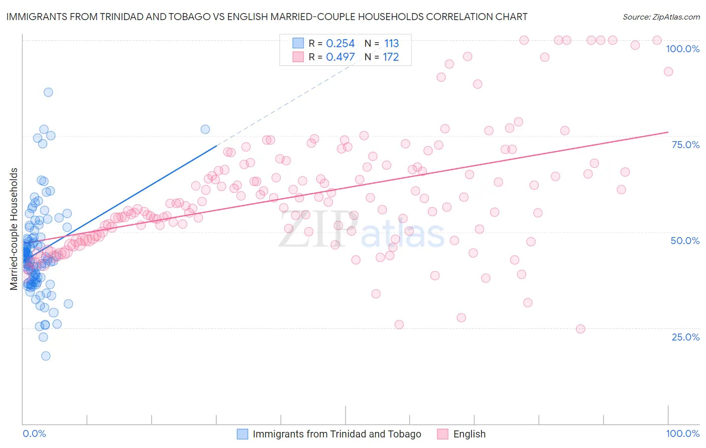 Immigrants from Trinidad and Tobago vs English Married-couple Households