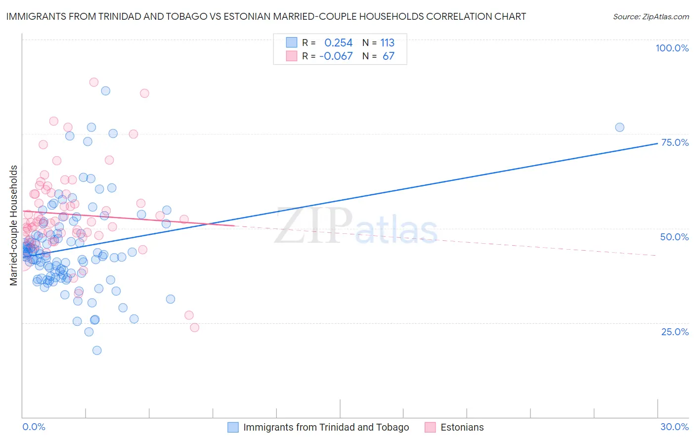 Immigrants from Trinidad and Tobago vs Estonian Married-couple Households