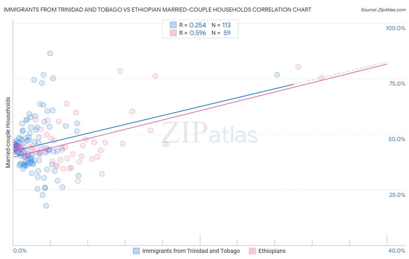 Immigrants from Trinidad and Tobago vs Ethiopian Married-couple Households