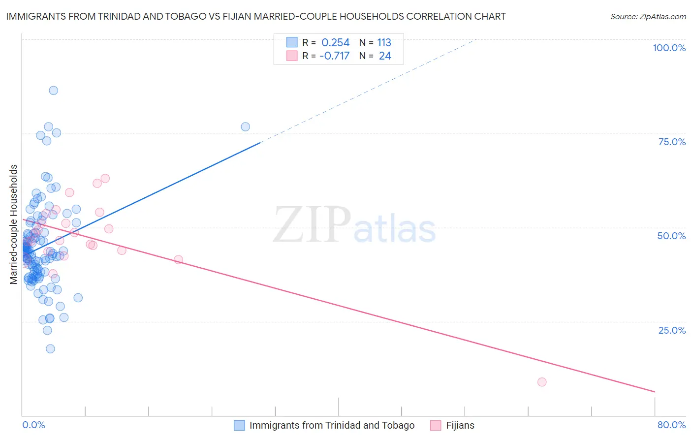 Immigrants from Trinidad and Tobago vs Fijian Married-couple Households