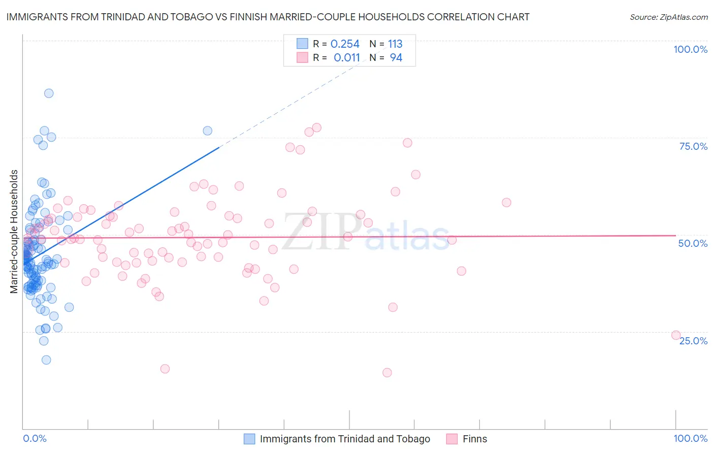 Immigrants from Trinidad and Tobago vs Finnish Married-couple Households