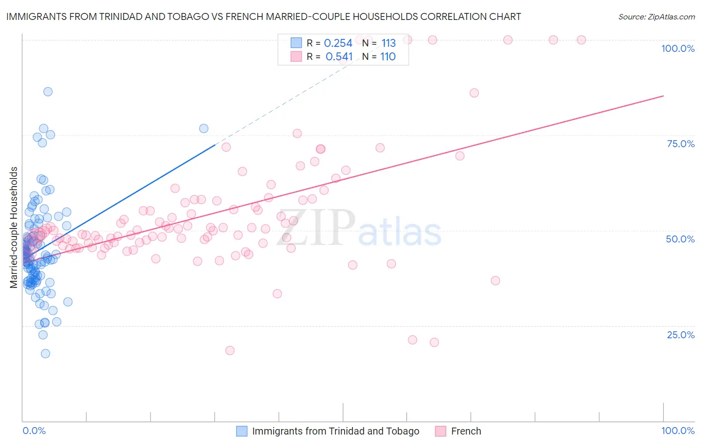 Immigrants from Trinidad and Tobago vs French Married-couple Households