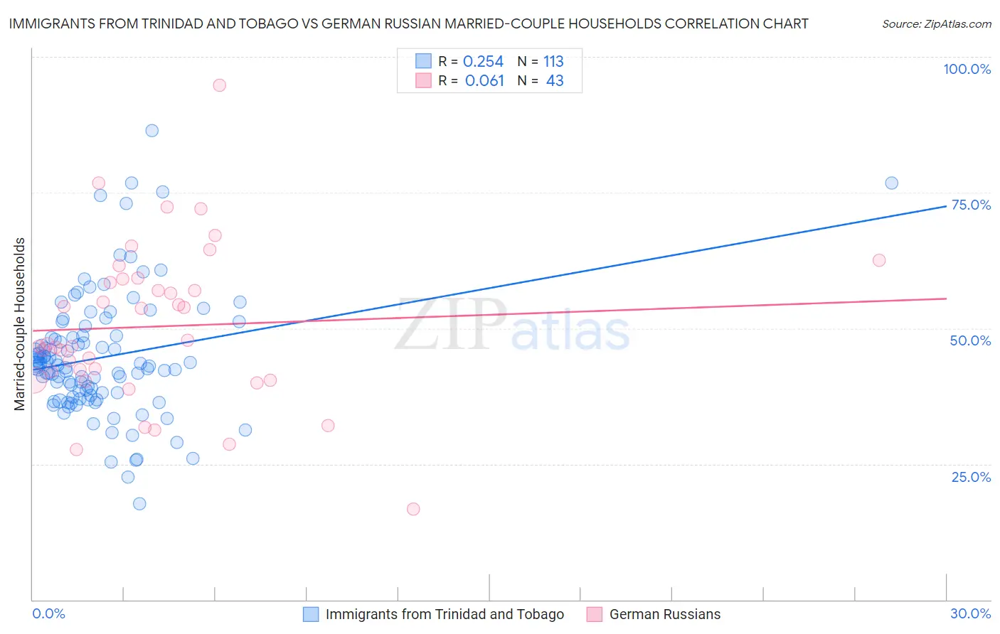 Immigrants from Trinidad and Tobago vs German Russian Married-couple Households