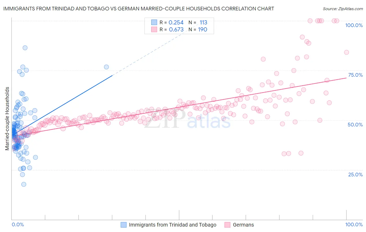 Immigrants from Trinidad and Tobago vs German Married-couple Households