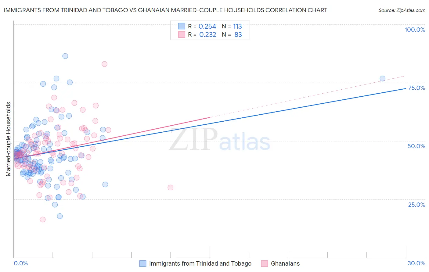 Immigrants from Trinidad and Tobago vs Ghanaian Married-couple Households