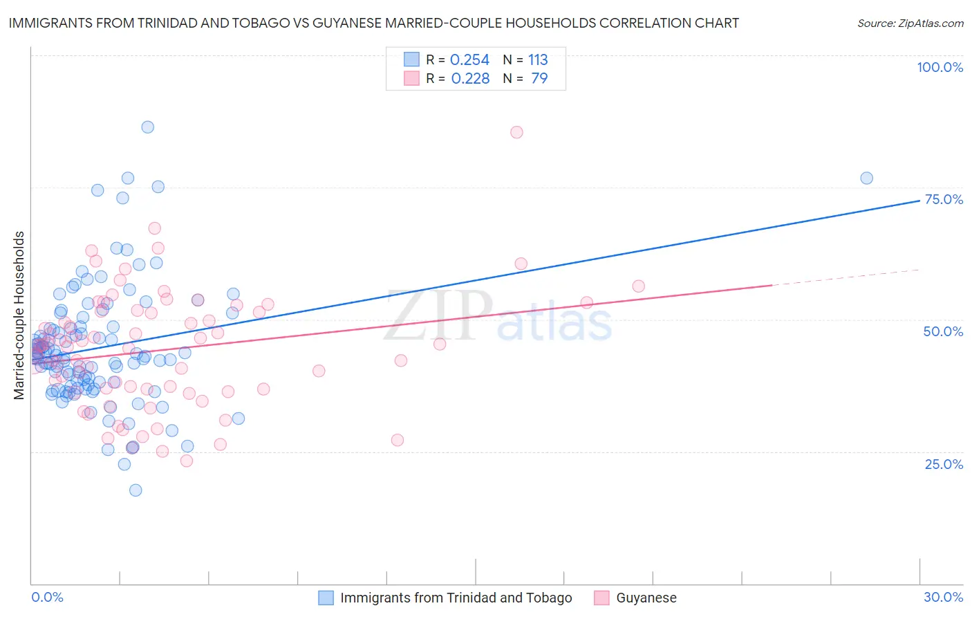 Immigrants from Trinidad and Tobago vs Guyanese Married-couple Households