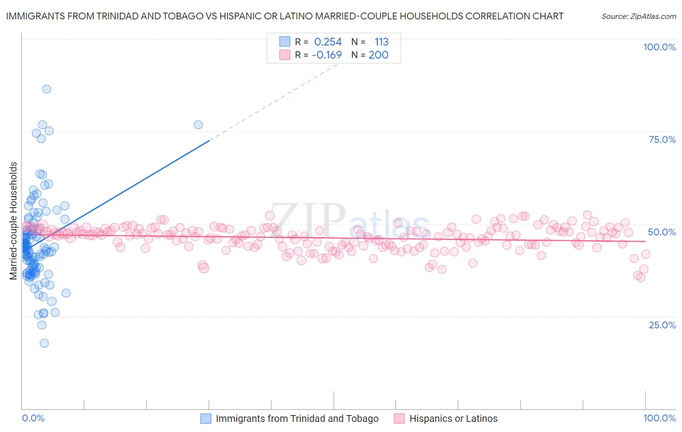 Immigrants from Trinidad and Tobago vs Hispanic or Latino Married-couple Households