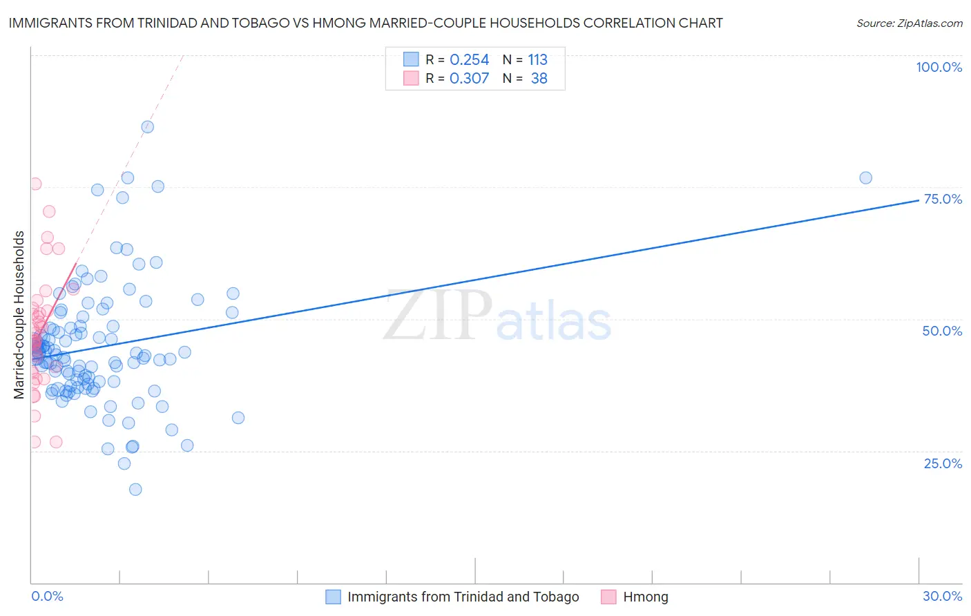 Immigrants from Trinidad and Tobago vs Hmong Married-couple Households