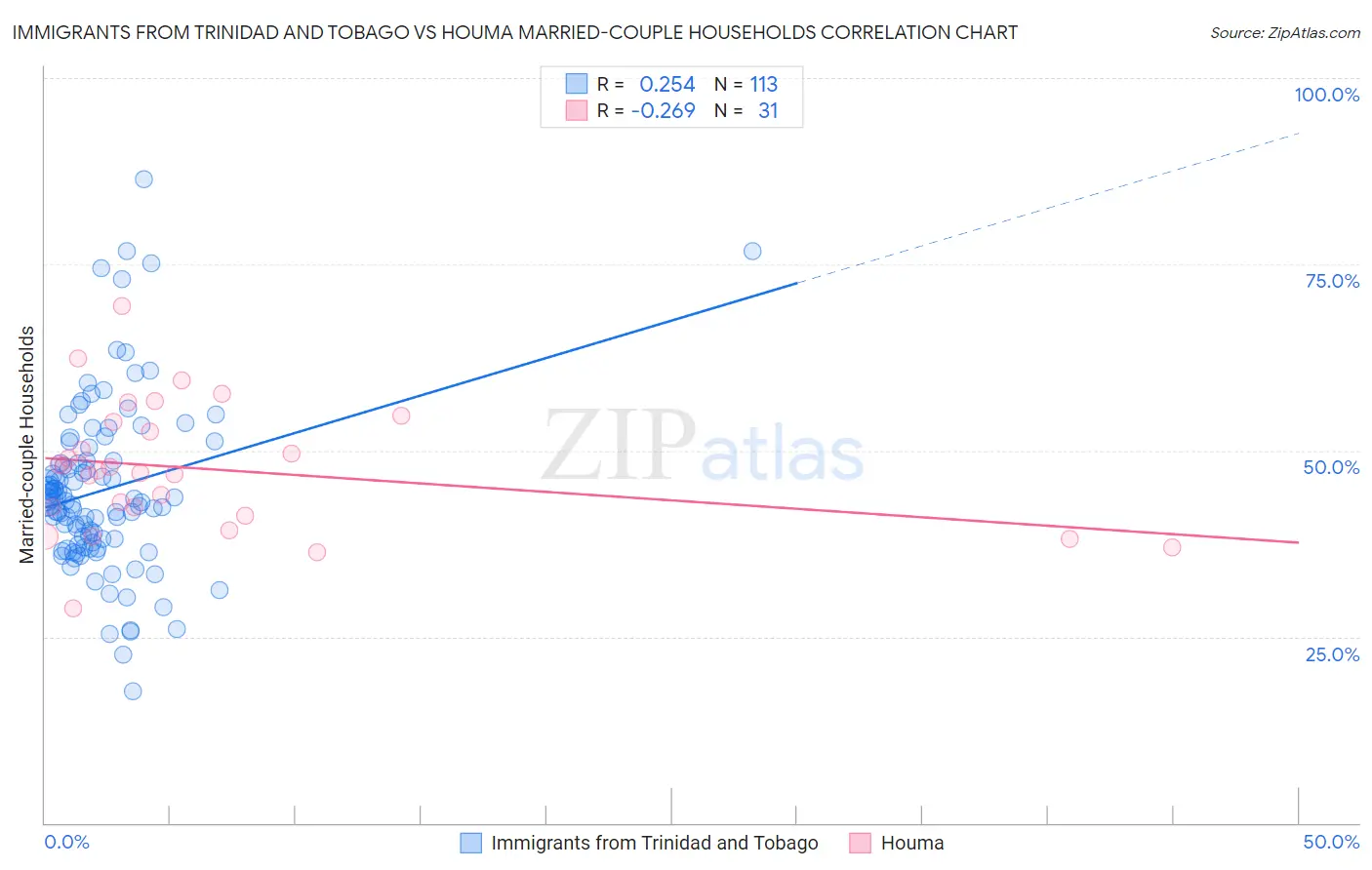 Immigrants from Trinidad and Tobago vs Houma Married-couple Households