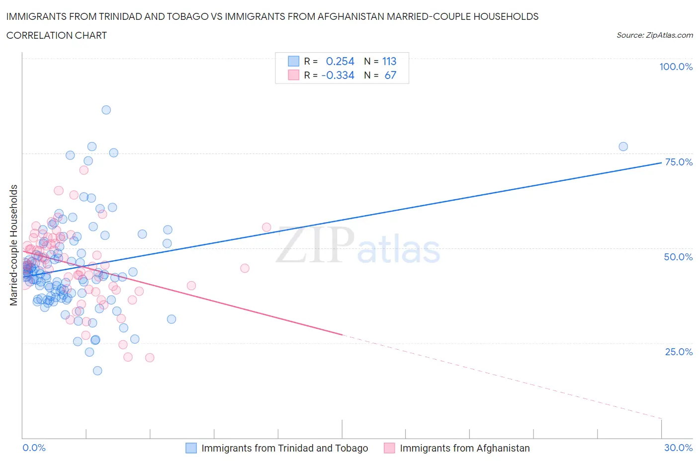 Immigrants from Trinidad and Tobago vs Immigrants from Afghanistan Married-couple Households