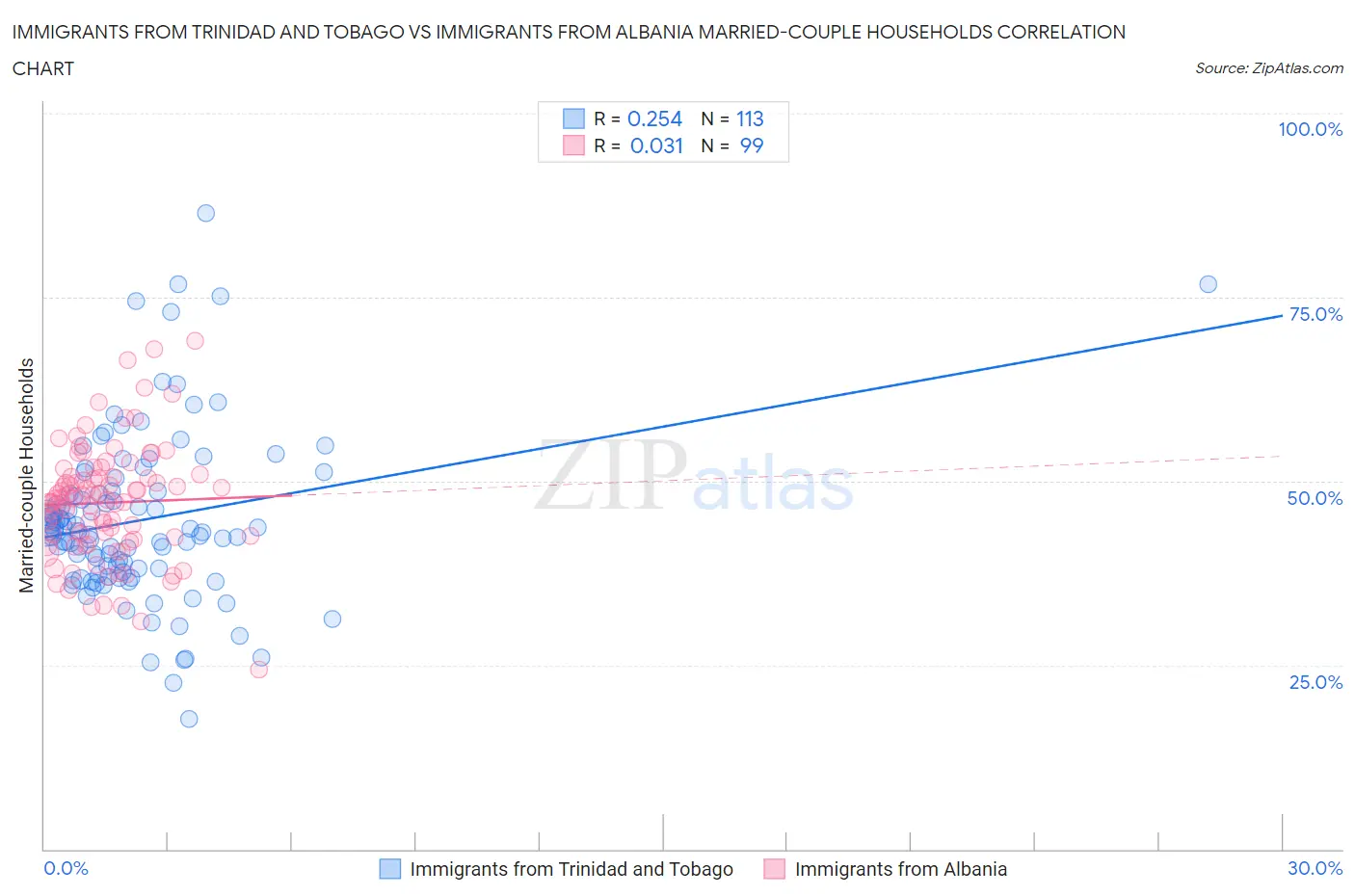 Immigrants from Trinidad and Tobago vs Immigrants from Albania Married-couple Households