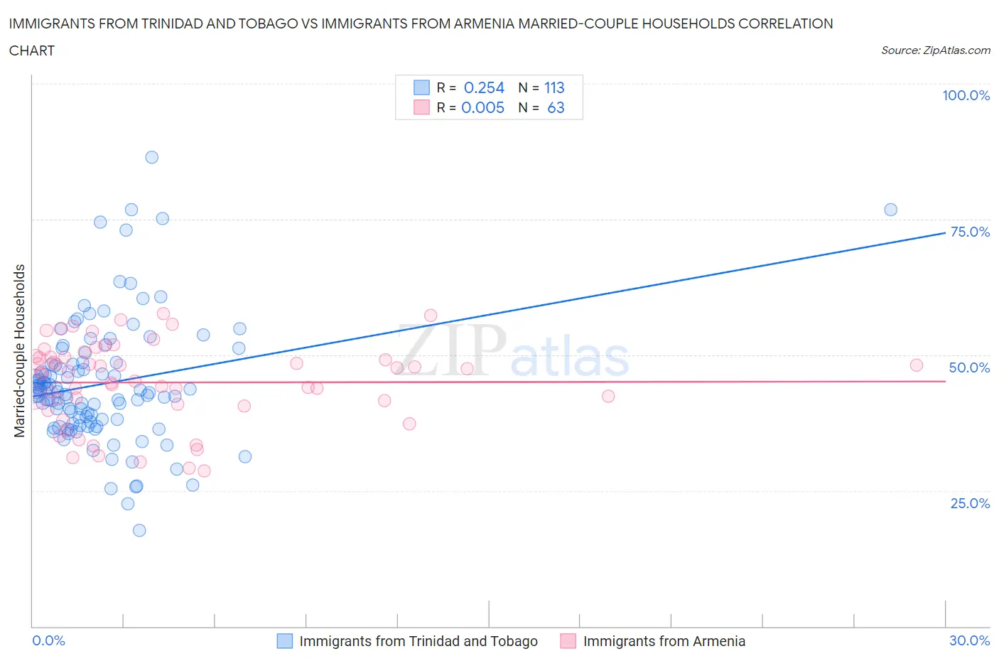 Immigrants from Trinidad and Tobago vs Immigrants from Armenia Married-couple Households