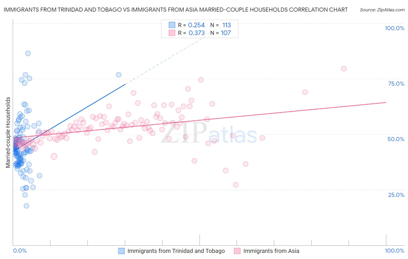 Immigrants from Trinidad and Tobago vs Immigrants from Asia Married-couple Households