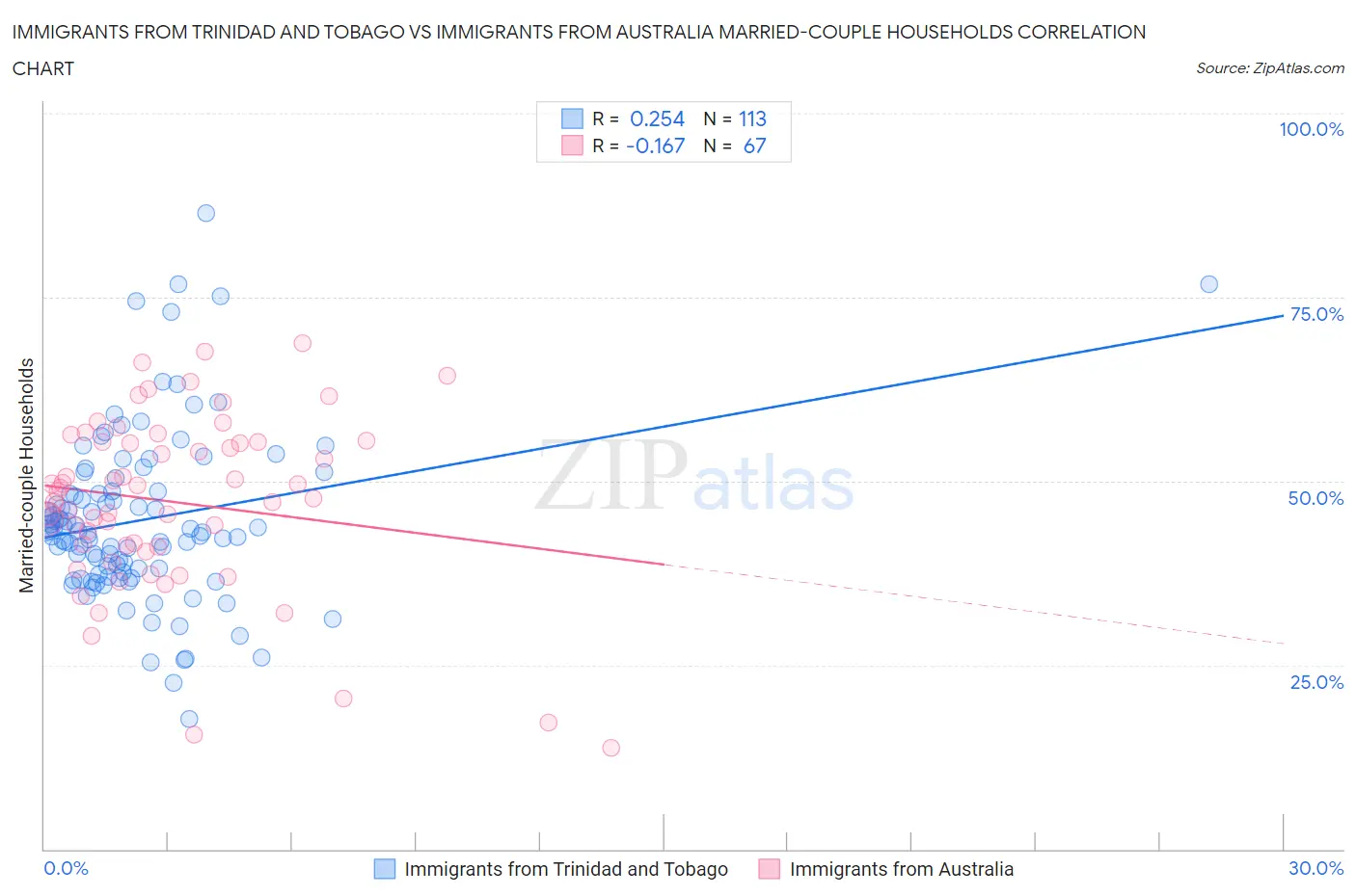 Immigrants from Trinidad and Tobago vs Immigrants from Australia Married-couple Households
