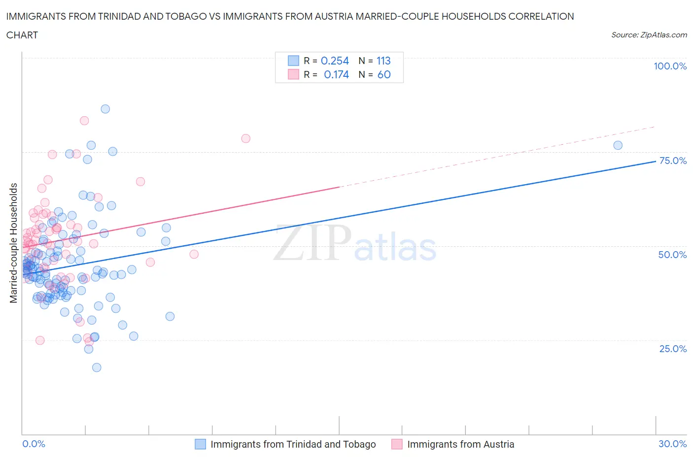 Immigrants from Trinidad and Tobago vs Immigrants from Austria Married-couple Households
