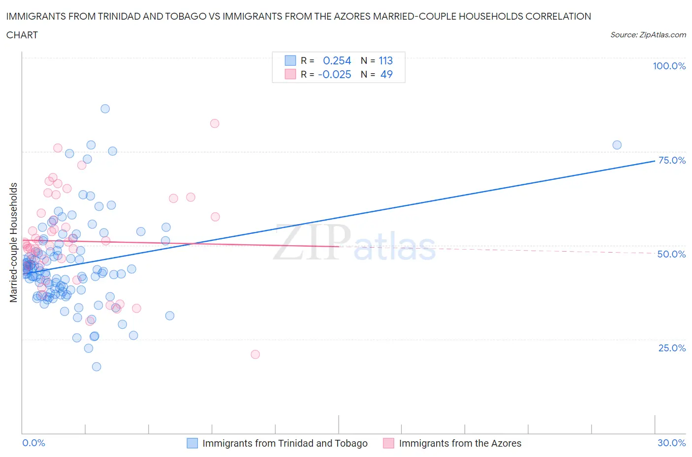Immigrants from Trinidad and Tobago vs Immigrants from the Azores Married-couple Households