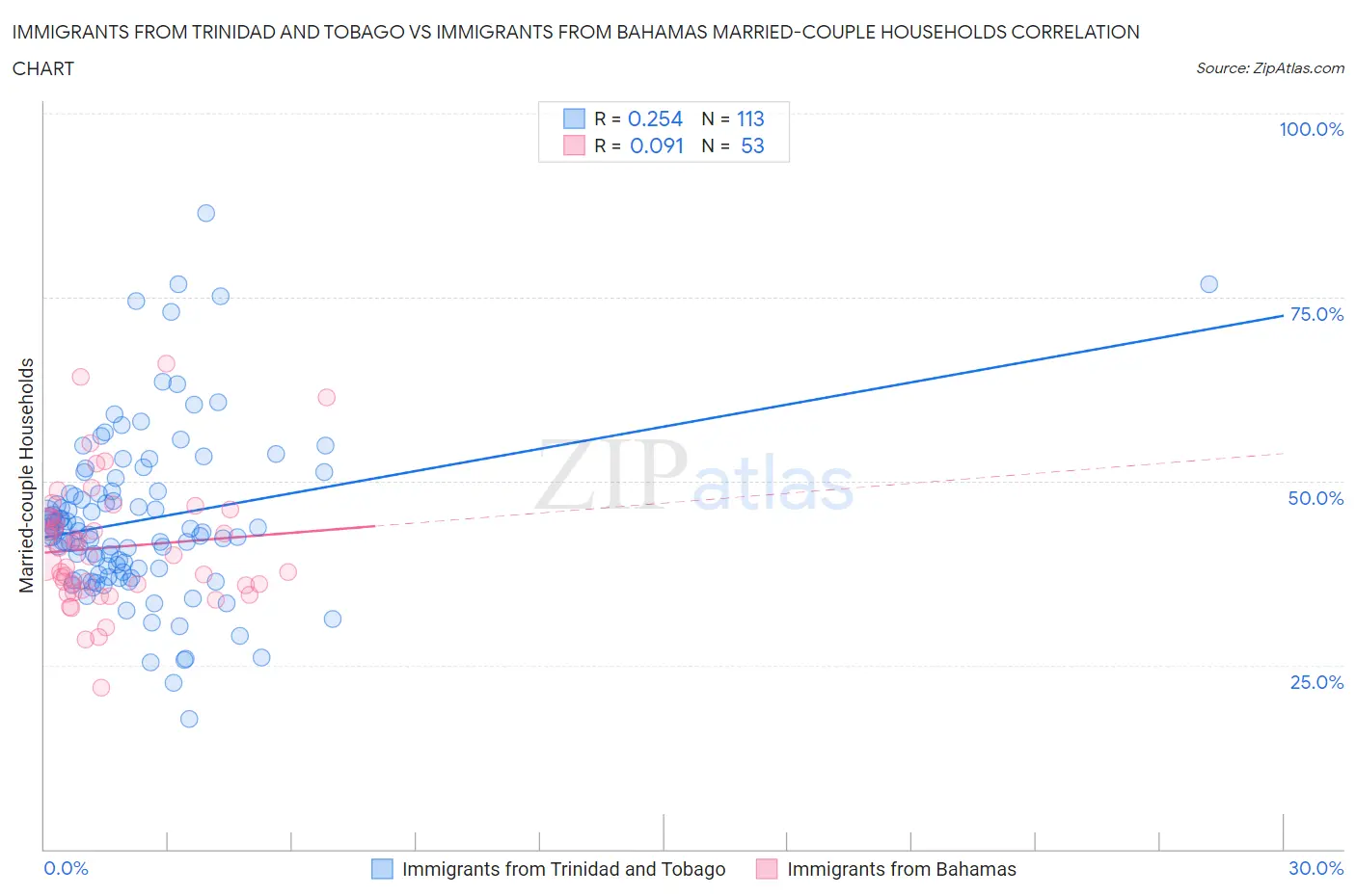 Immigrants from Trinidad and Tobago vs Immigrants from Bahamas Married-couple Households