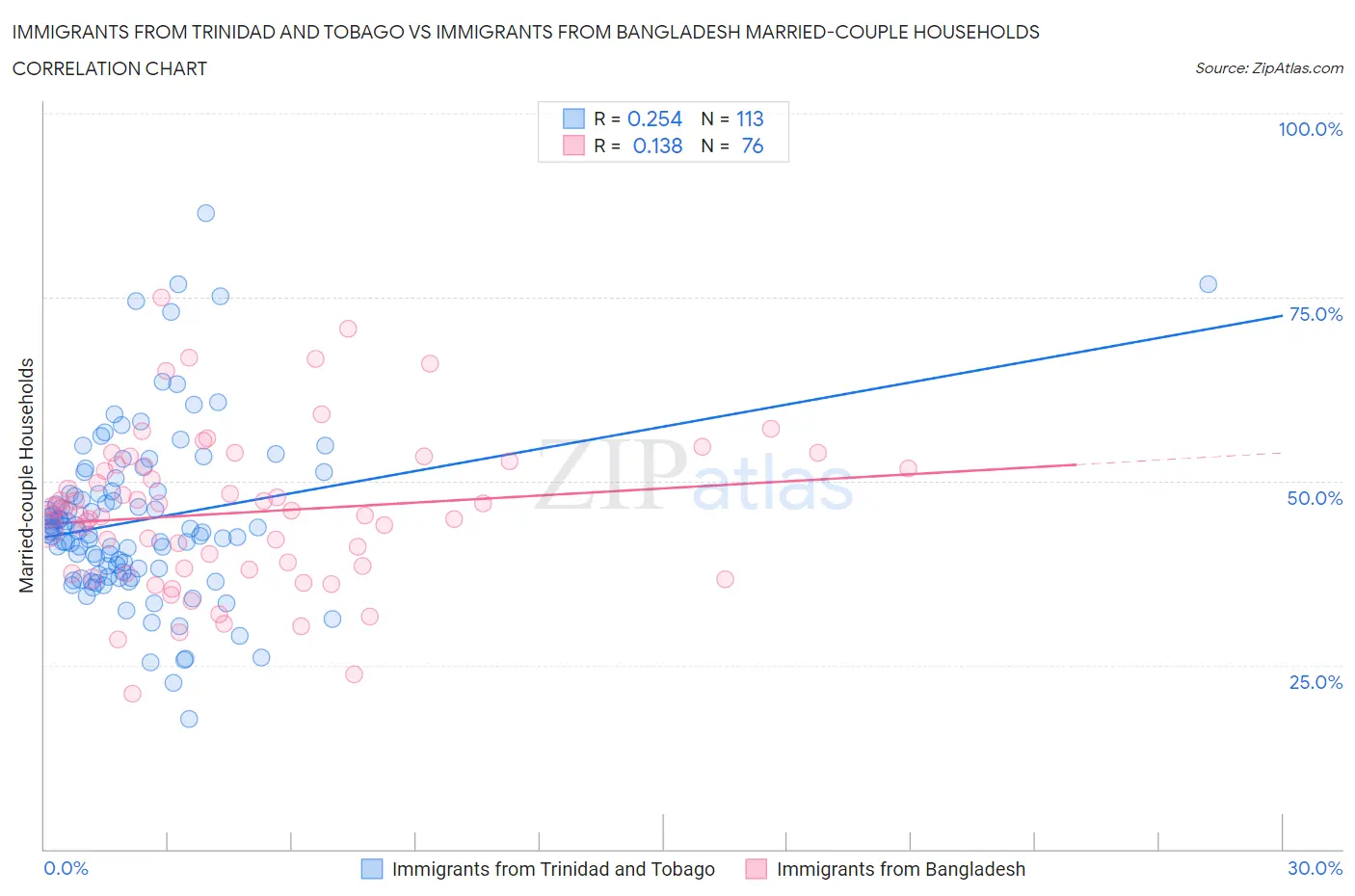 Immigrants from Trinidad and Tobago vs Immigrants from Bangladesh Married-couple Households