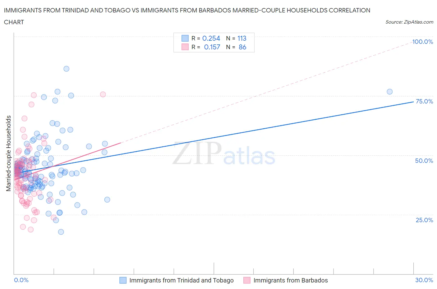 Immigrants from Trinidad and Tobago vs Immigrants from Barbados Married-couple Households