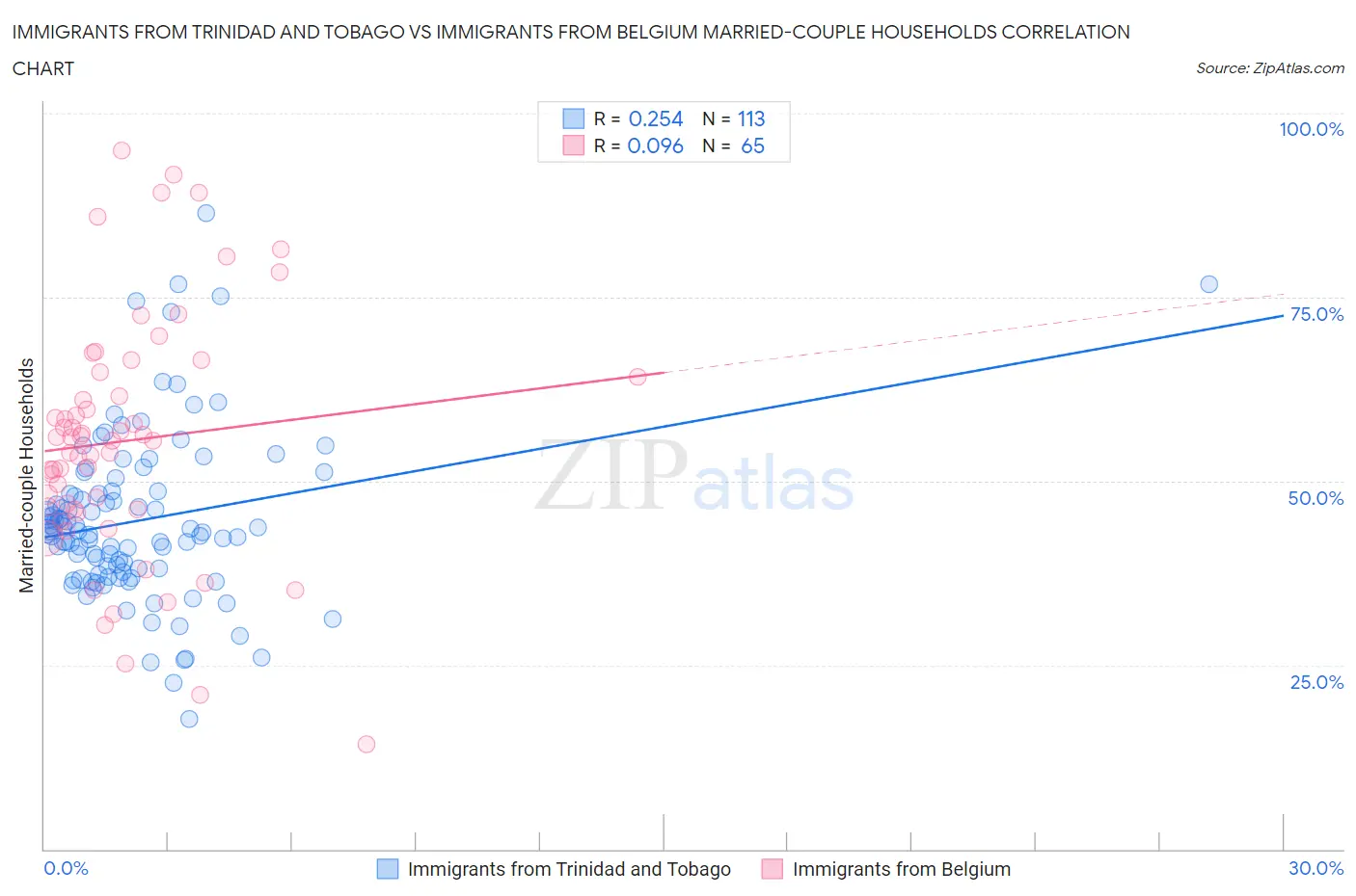 Immigrants from Trinidad and Tobago vs Immigrants from Belgium Married-couple Households
