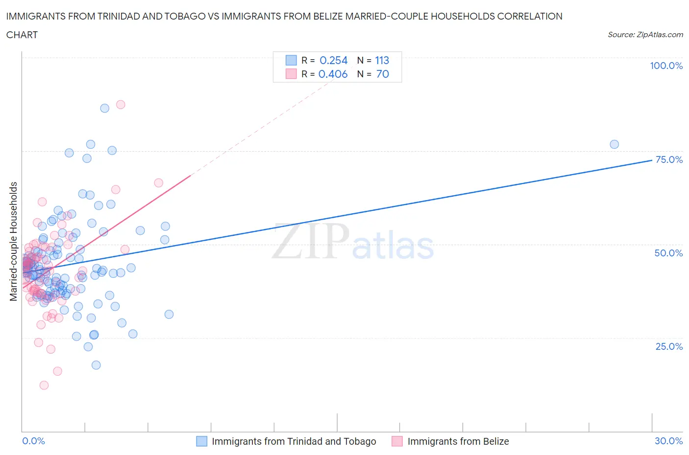 Immigrants from Trinidad and Tobago vs Immigrants from Belize Married-couple Households