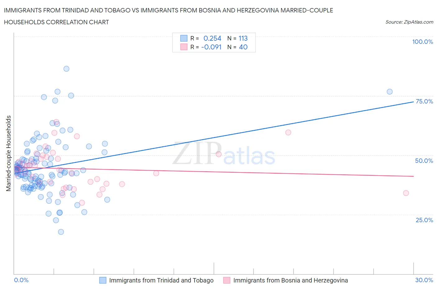 Immigrants from Trinidad and Tobago vs Immigrants from Bosnia and Herzegovina Married-couple Households