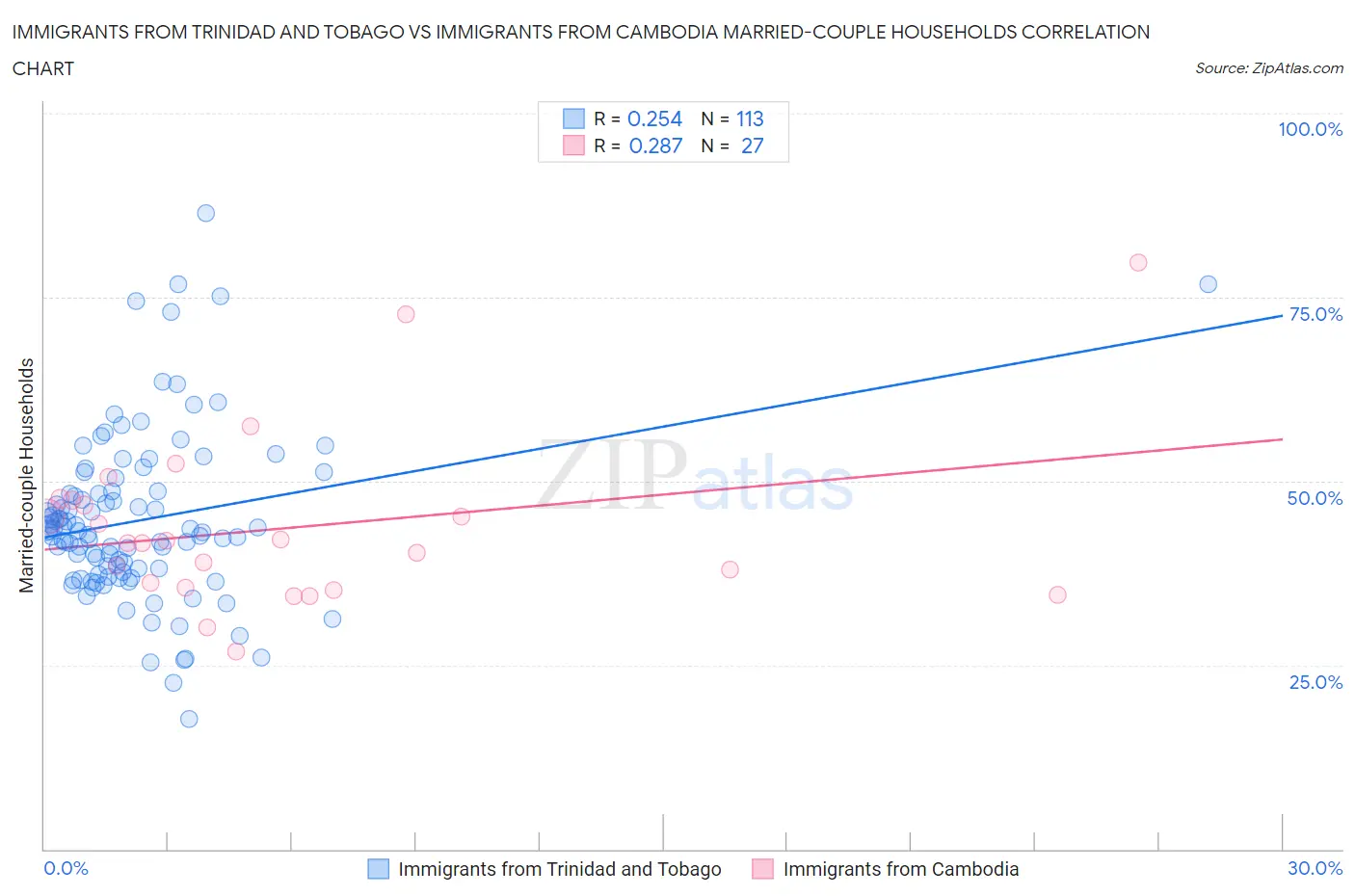 Immigrants from Trinidad and Tobago vs Immigrants from Cambodia Married-couple Households