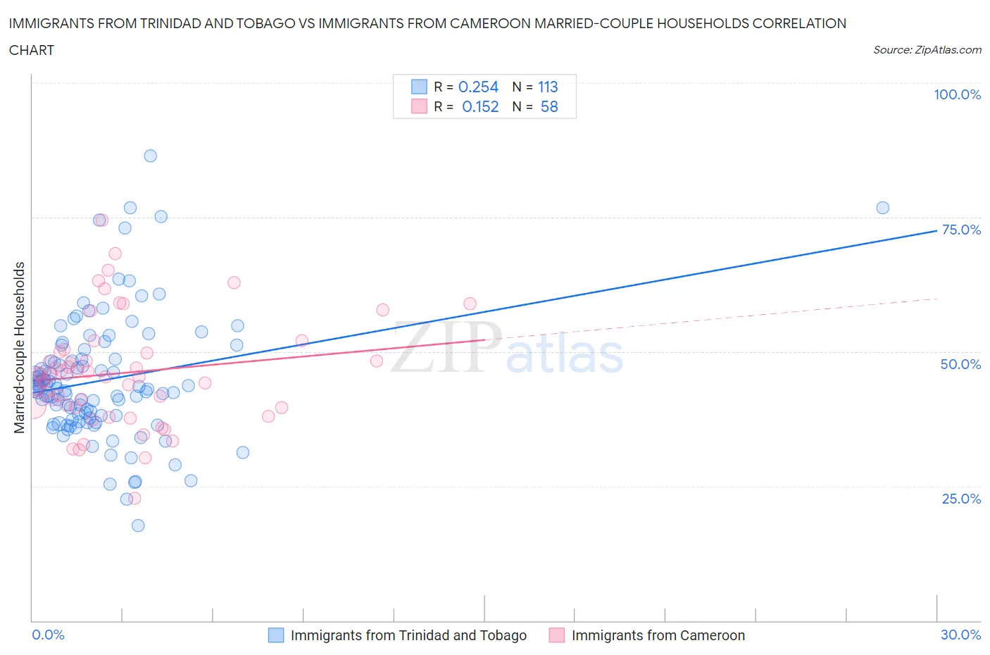 Immigrants from Trinidad and Tobago vs Immigrants from Cameroon Married-couple Households