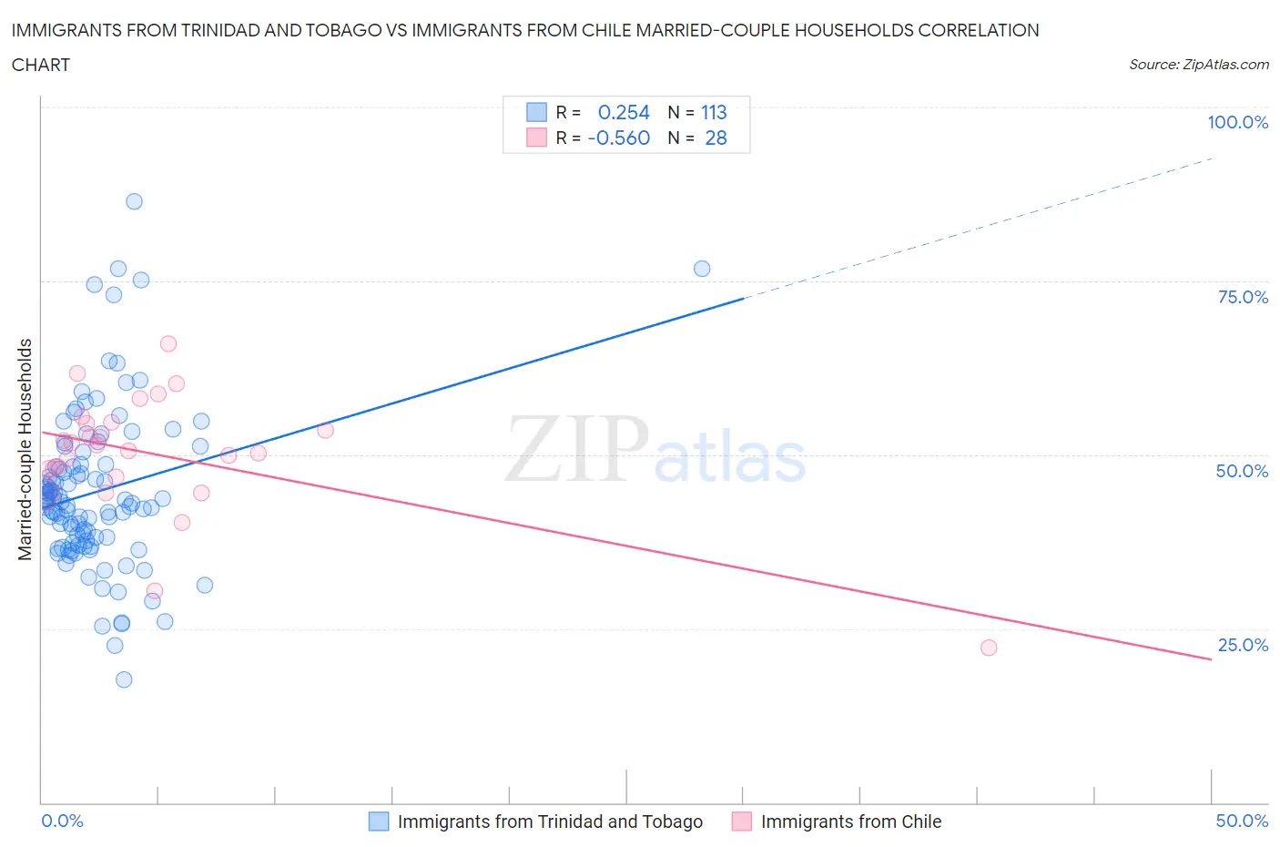Immigrants from Trinidad and Tobago vs Immigrants from Chile Married-couple Households