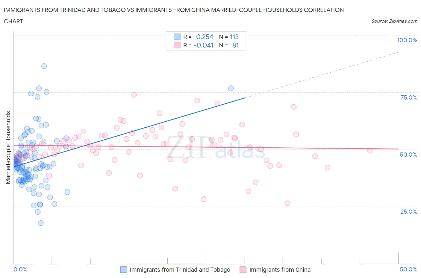 Immigrants from Trinidad and Tobago vs Immigrants from China Married-couple Households