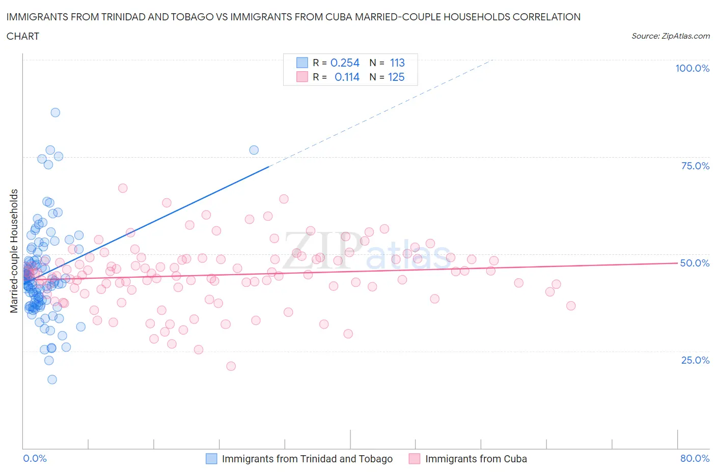 Immigrants from Trinidad and Tobago vs Immigrants from Cuba Married-couple Households