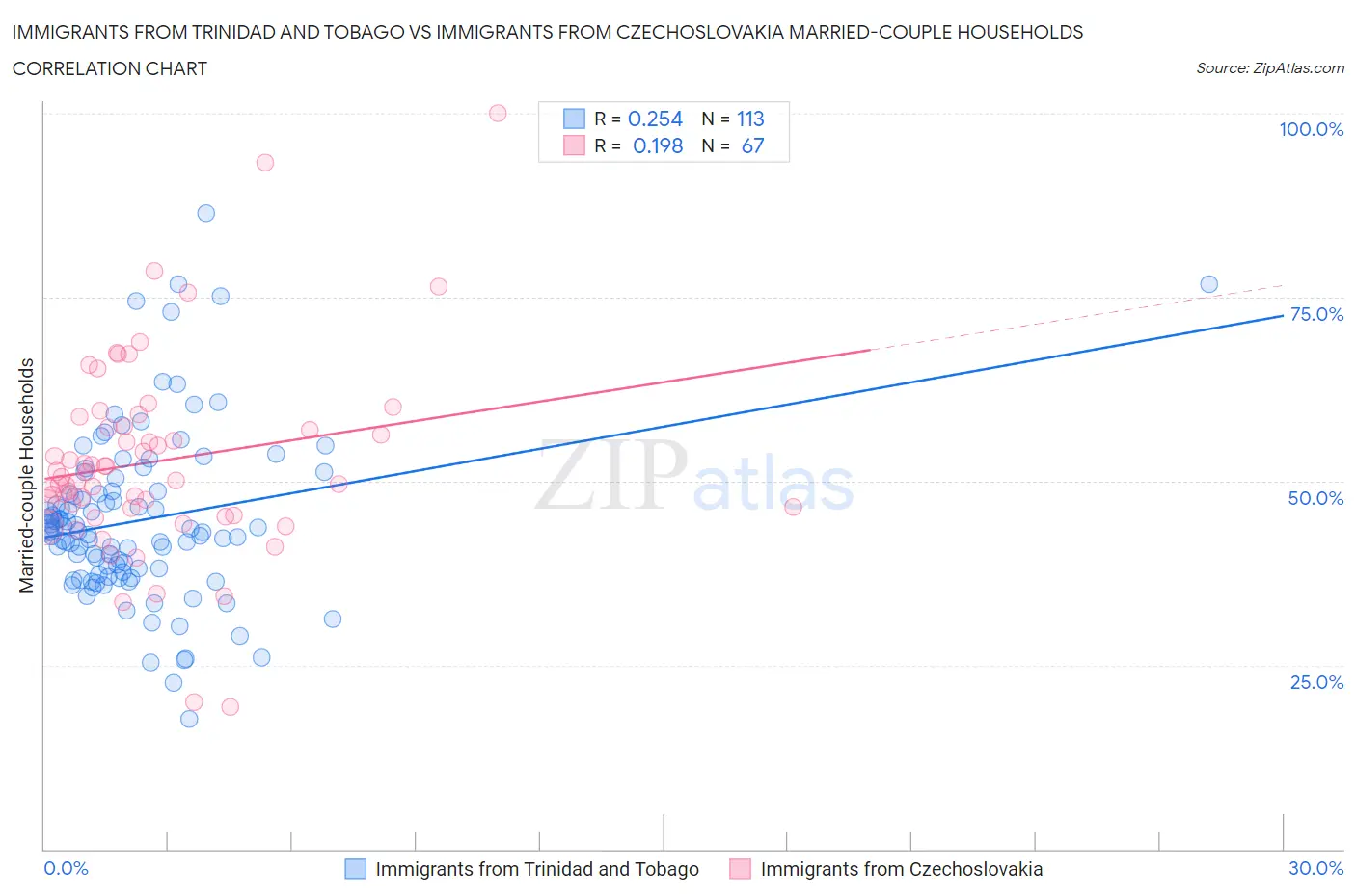 Immigrants from Trinidad and Tobago vs Immigrants from Czechoslovakia Married-couple Households