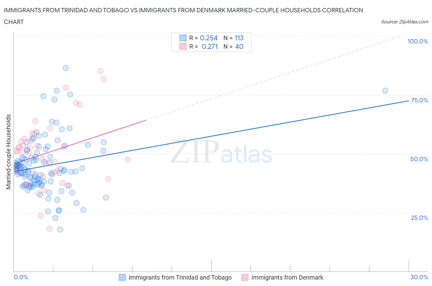 Immigrants from Trinidad and Tobago vs Immigrants from Denmark Married-couple Households