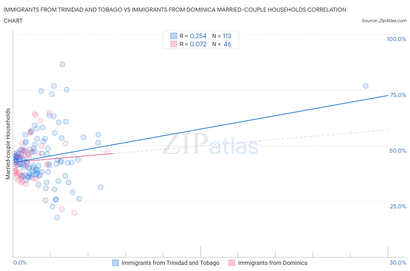 Immigrants from Trinidad and Tobago vs Immigrants from Dominica Married-couple Households