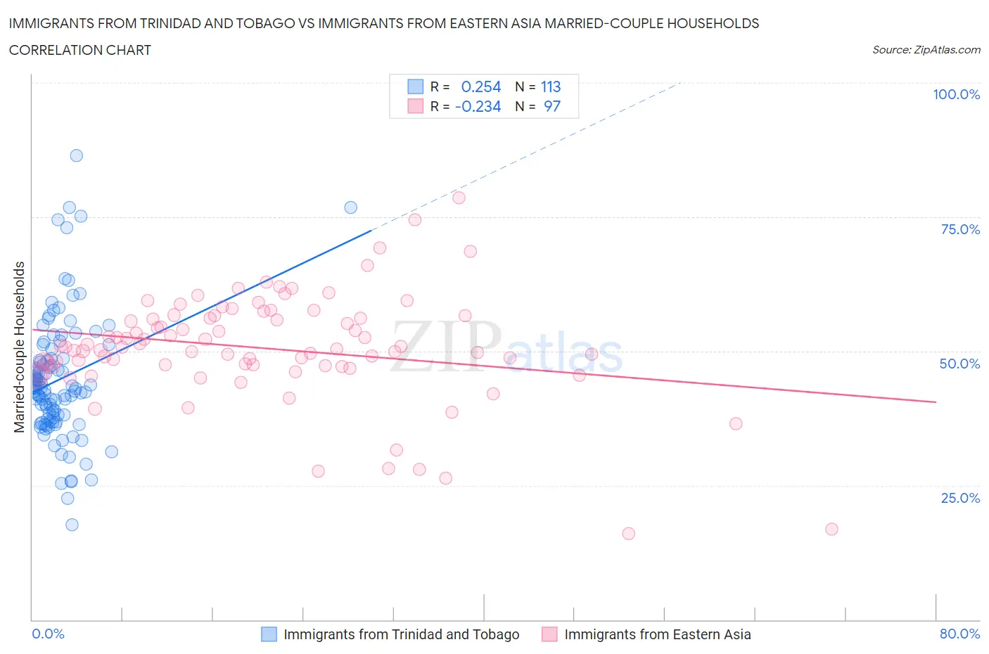 Immigrants from Trinidad and Tobago vs Immigrants from Eastern Asia Married-couple Households