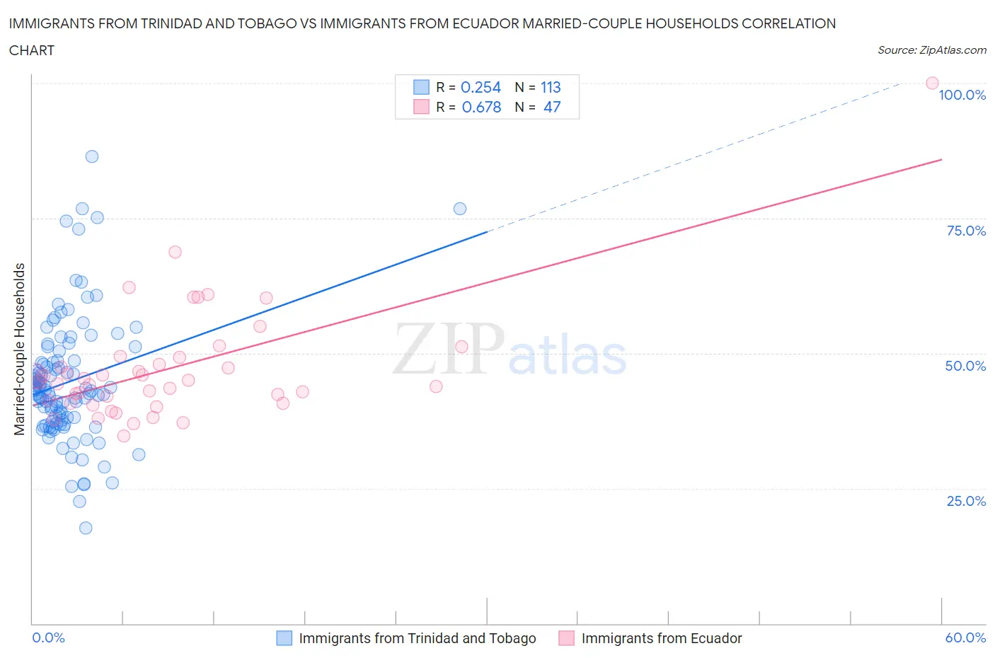 Immigrants from Trinidad and Tobago vs Immigrants from Ecuador Married-couple Households