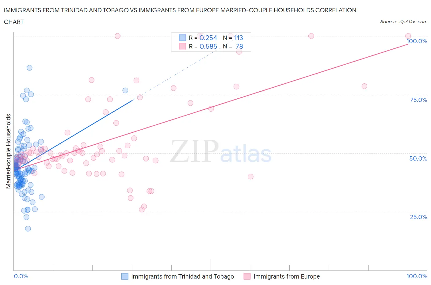 Immigrants from Trinidad and Tobago vs Immigrants from Europe Married-couple Households