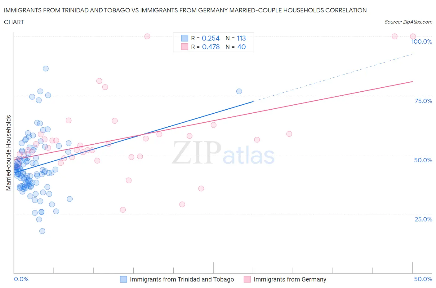 Immigrants from Trinidad and Tobago vs Immigrants from Germany Married-couple Households