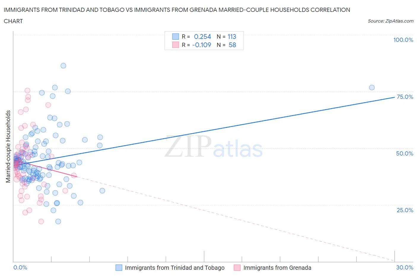 Immigrants from Trinidad and Tobago vs Immigrants from Grenada Married-couple Households