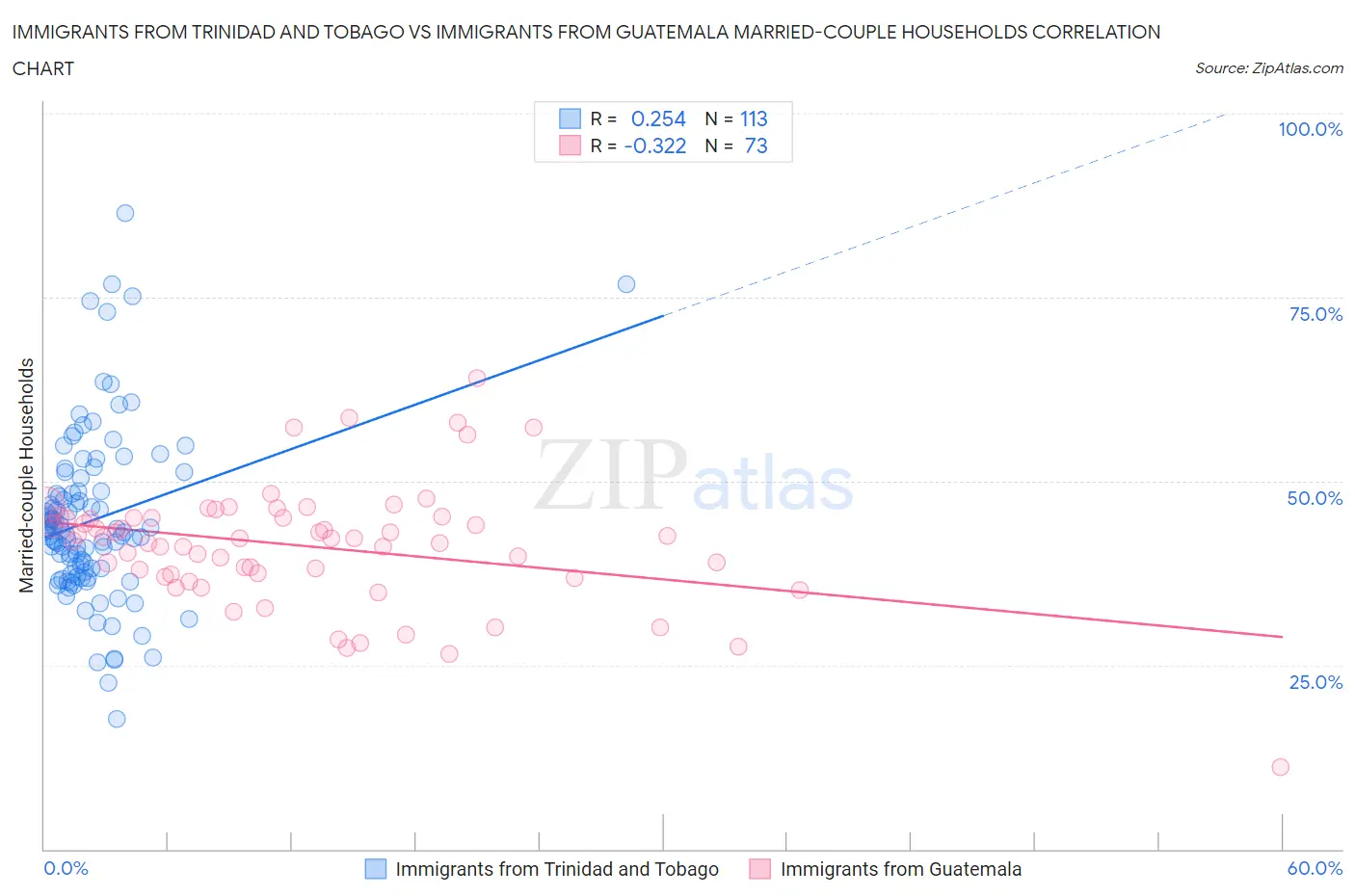 Immigrants from Trinidad and Tobago vs Immigrants from Guatemala Married-couple Households