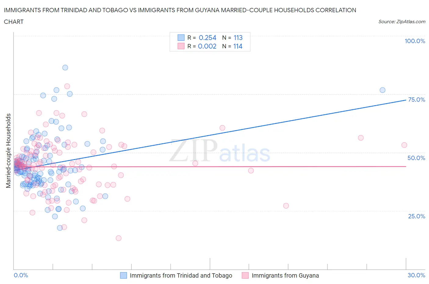 Immigrants from Trinidad and Tobago vs Immigrants from Guyana Married-couple Households