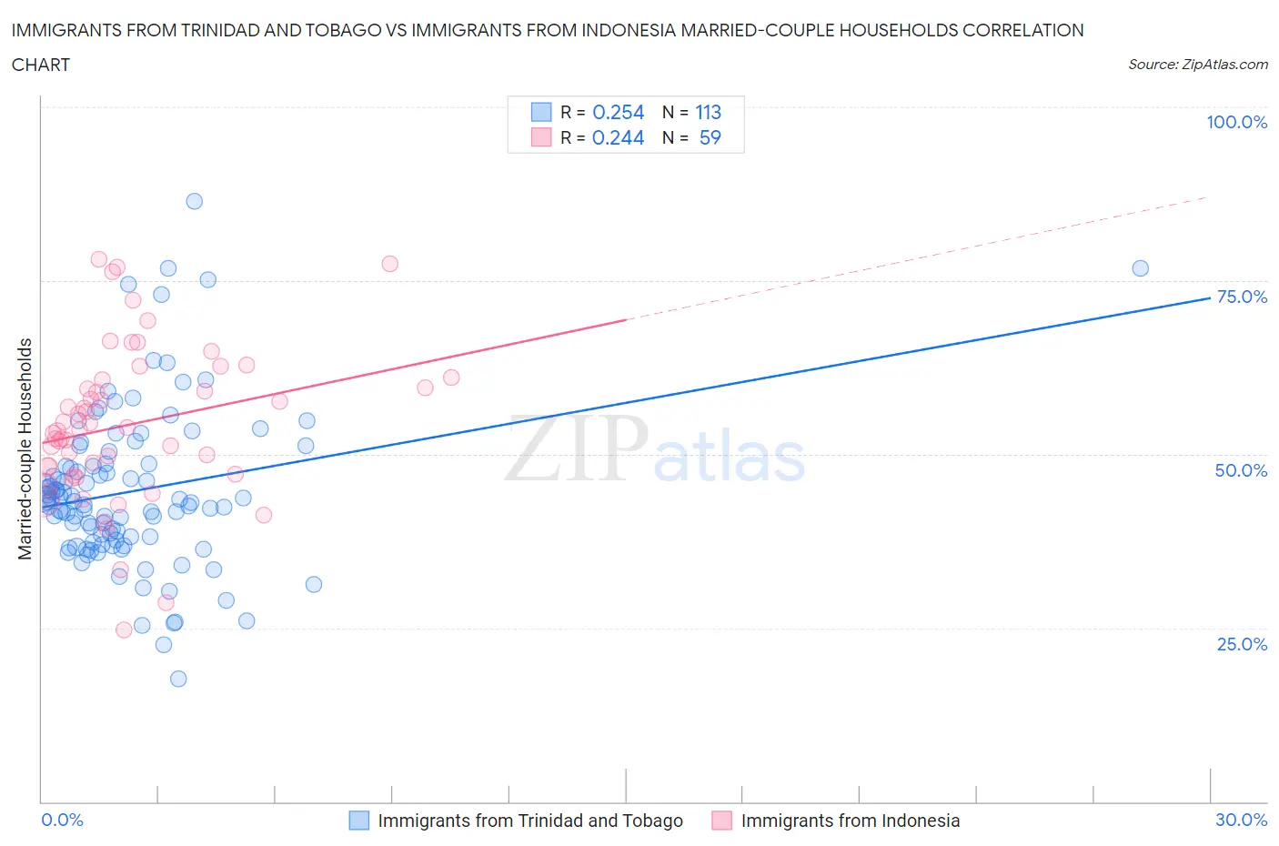 Immigrants from Trinidad and Tobago vs Immigrants from Indonesia Married-couple Households