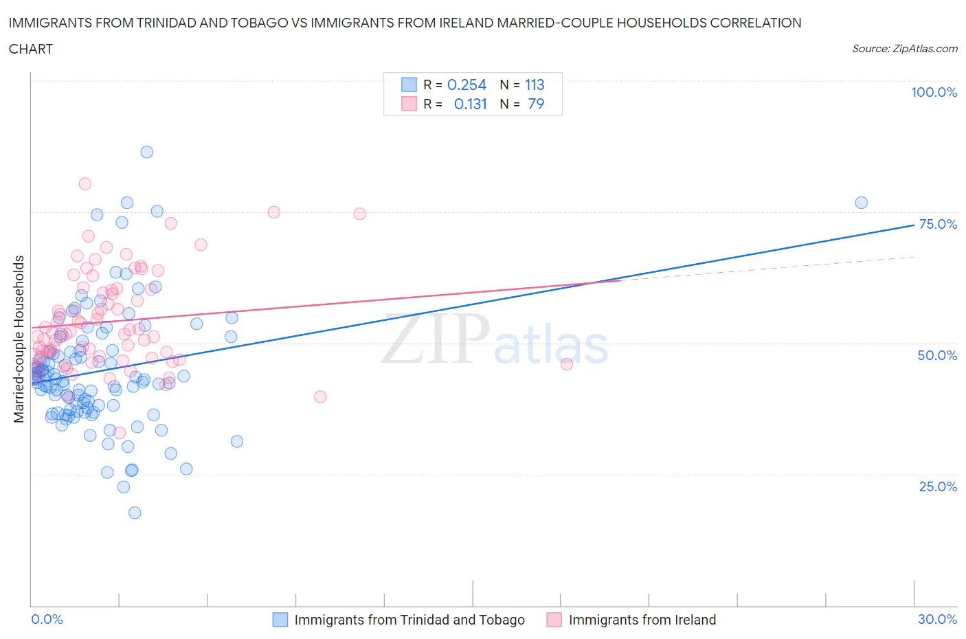 Immigrants from Trinidad and Tobago vs Immigrants from Ireland Married-couple Households