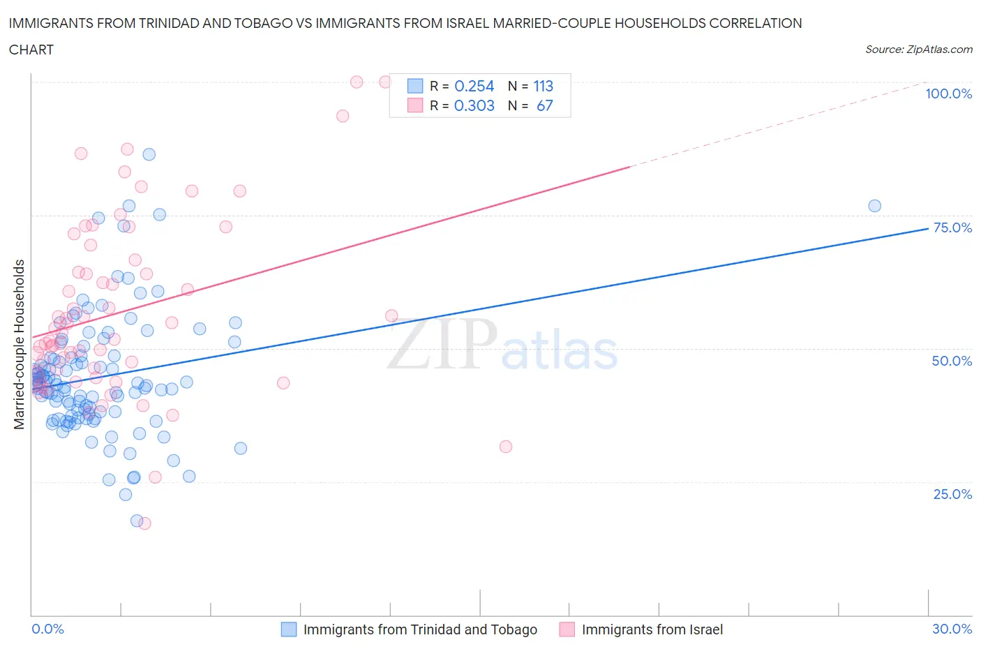 Immigrants from Trinidad and Tobago vs Immigrants from Israel Married-couple Households