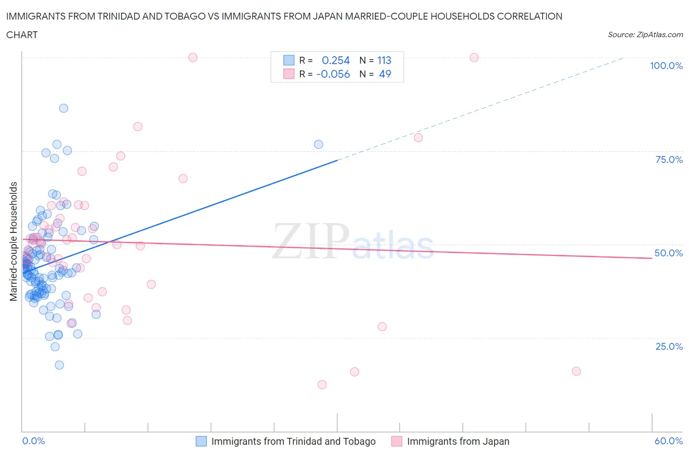 Immigrants from Trinidad and Tobago vs Immigrants from Japan Married-couple Households