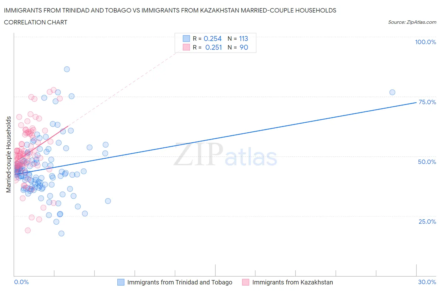 Immigrants from Trinidad and Tobago vs Immigrants from Kazakhstan Married-couple Households