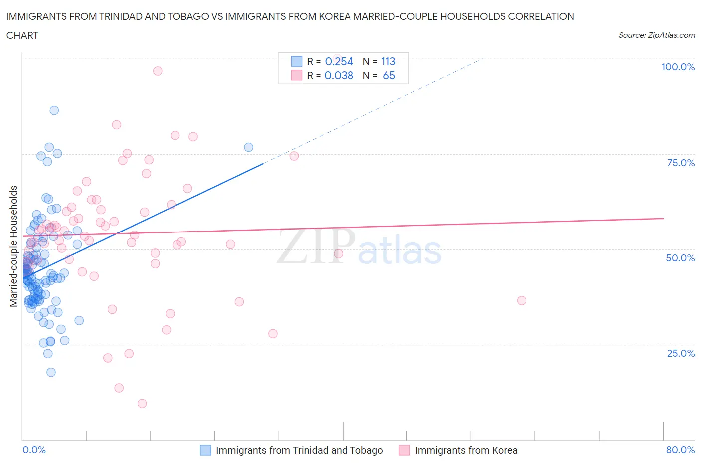 Immigrants from Trinidad and Tobago vs Immigrants from Korea Married-couple Households
