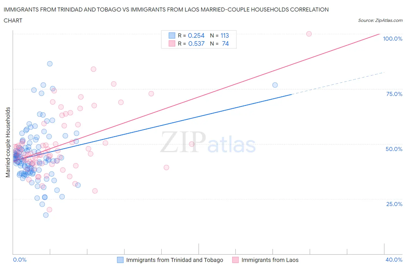Immigrants from Trinidad and Tobago vs Immigrants from Laos Married-couple Households